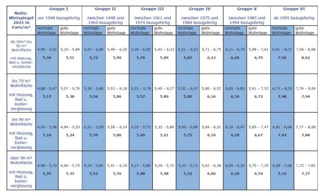 Eigentumswohnung (1 bis 2 Zimmer)