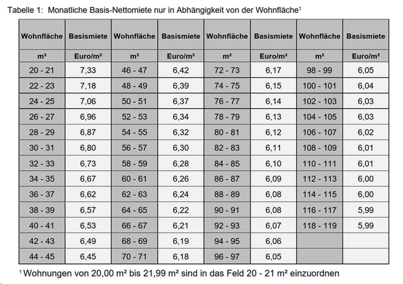 Eigentumswohnung (1 bis 2 Zimmer)