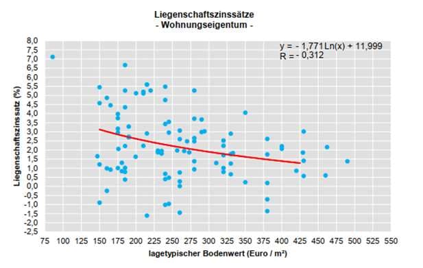 Garage, Garage, Garage, Eigentumswohnung (1 bis 2 Zimmer), Nicht ausgebauter Dachraum