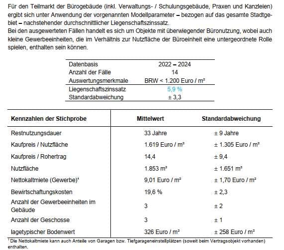 Wohn-/Geschäftshaus