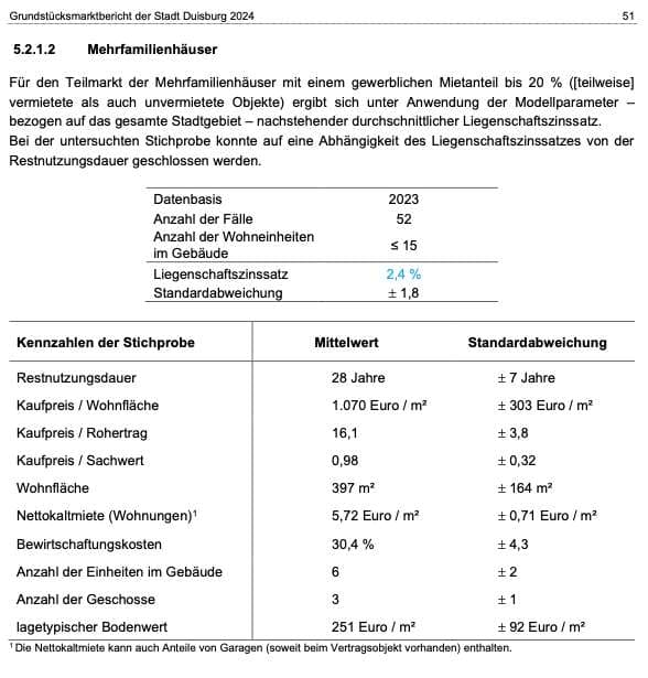 Wohn-/Geschäftshaus