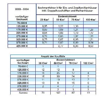land- und forstwirtschaftlich genutztes Grundstück, Einfamilienhaus, Kfz-Stellplatz, Baugrundstück