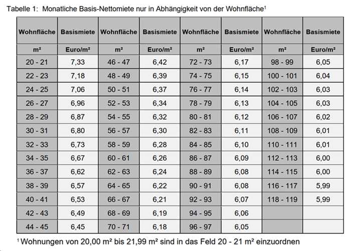 Eigentumswohnung (3 bis 4 Zimmer)