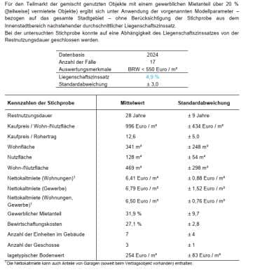 Wohn-/Geschäftshaus