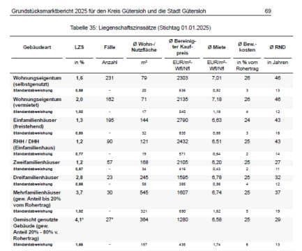 Wohn-/Geschäftshaus