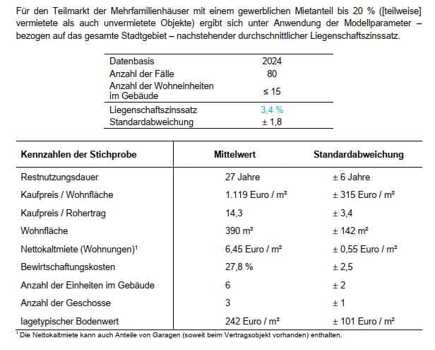 Mehrfamilienhaus