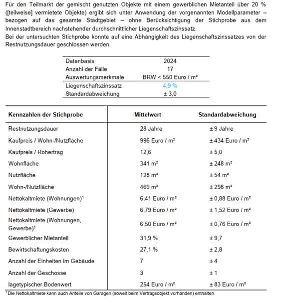 Wohn-/Geschäftshaus