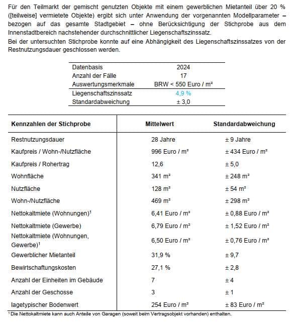 Wohn-/Geschäftshaus