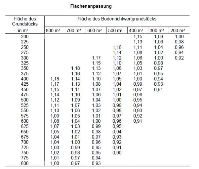 Garage, Einfamilienhaus
