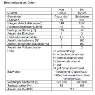 Zweifamilienhaus, Garage