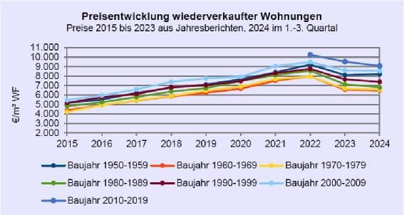 Eigentumswohnung (1 bis 2 Zimmer)